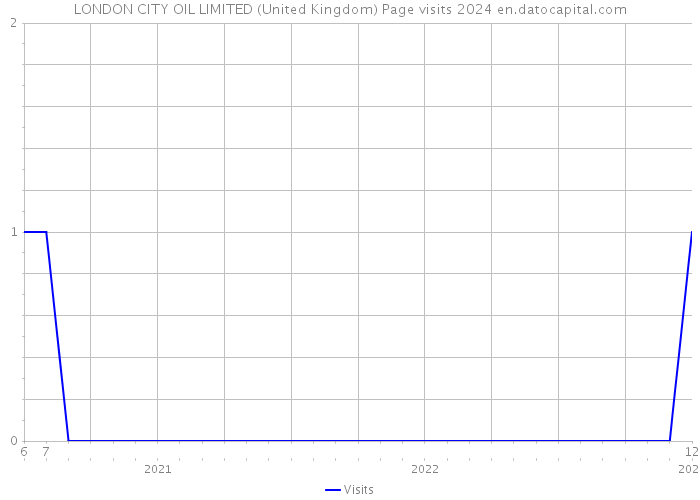 LONDON CITY OIL LIMITED (United Kingdom) Page visits 2024 
