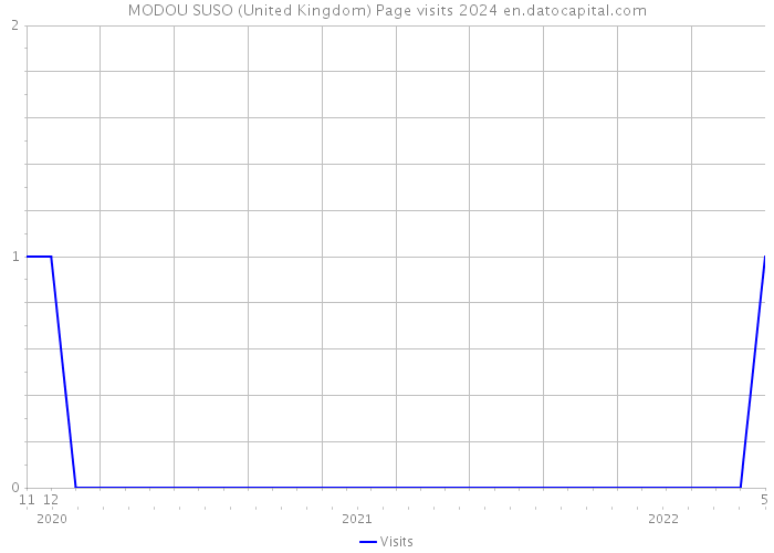 MODOU SUSO (United Kingdom) Page visits 2024 