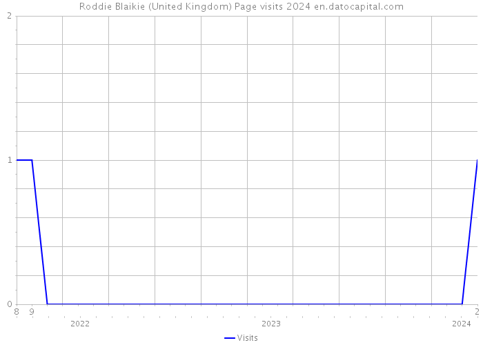 Roddie Blaikie (United Kingdom) Page visits 2024 