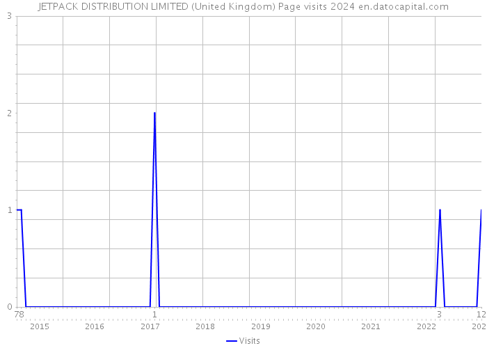 JETPACK DISTRIBUTION LIMITED (United Kingdom) Page visits 2024 