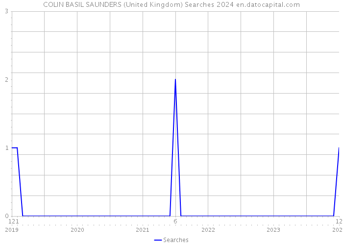 COLIN BASIL SAUNDERS (United Kingdom) Searches 2024 