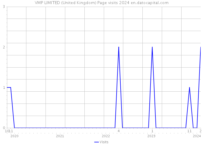 VMP LIMITED (United Kingdom) Page visits 2024 