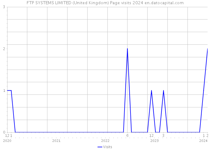 FTP SYSTEMS LIMITED (United Kingdom) Page visits 2024 
