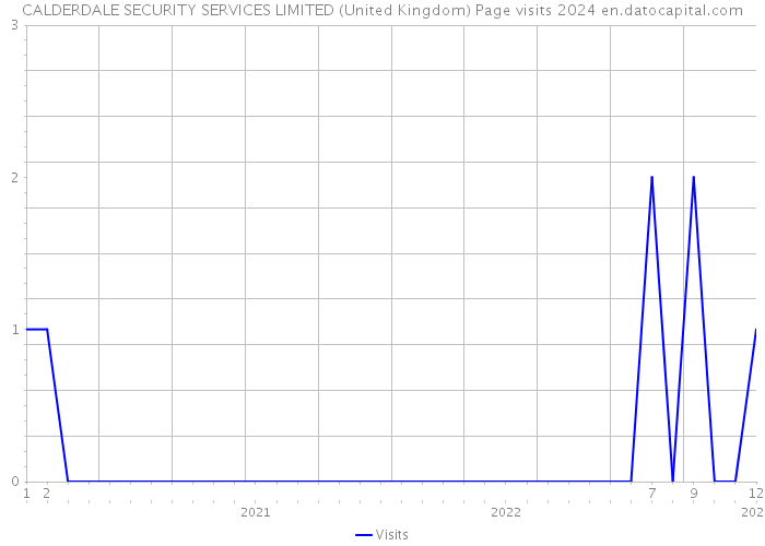 CALDERDALE SECURITY SERVICES LIMITED (United Kingdom) Page visits 2024 