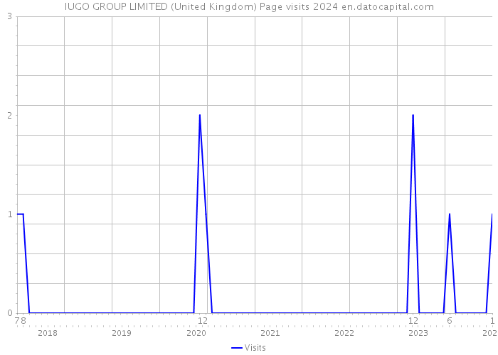 IUGO GROUP LIMITED (United Kingdom) Page visits 2024 