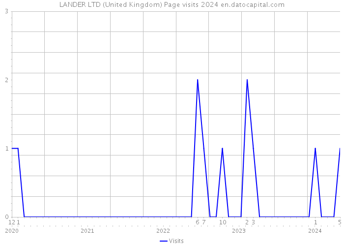 LANDER LTD (United Kingdom) Page visits 2024 