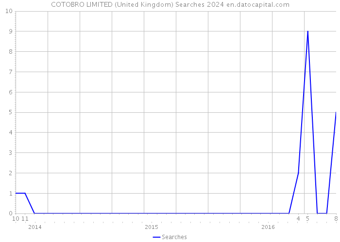COTOBRO LIMITED (United Kingdom) Searches 2024 