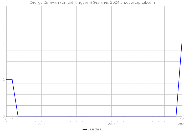 Georgy Gurevich (United Kingdom) Searches 2024 