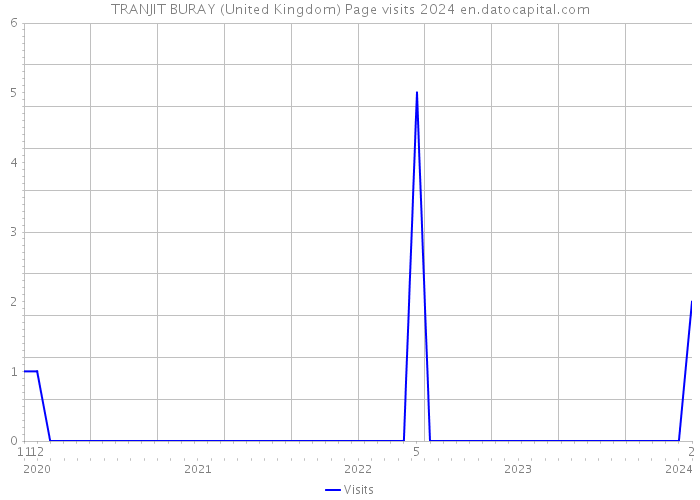 TRANJIT BURAY (United Kingdom) Page visits 2024 