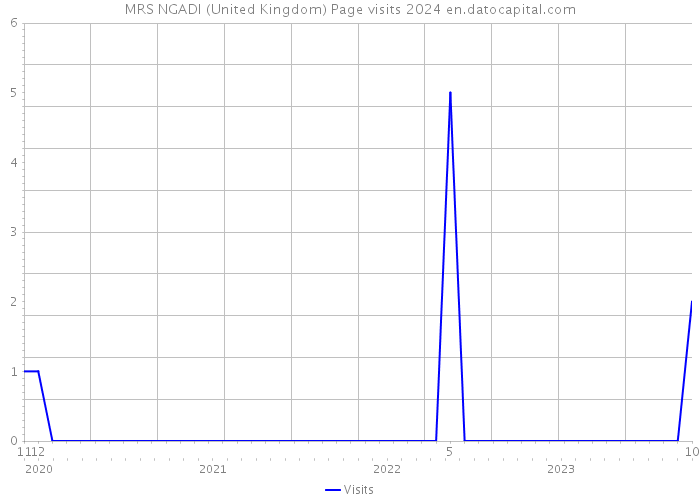MRS NGADI (United Kingdom) Page visits 2024 