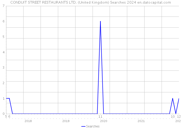 CONDUIT STREET RESTAURANTS LTD. (United Kingdom) Searches 2024 