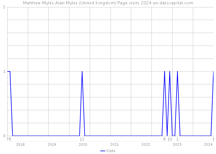Matthew Myles Alan Myles (United Kingdom) Page visits 2024 