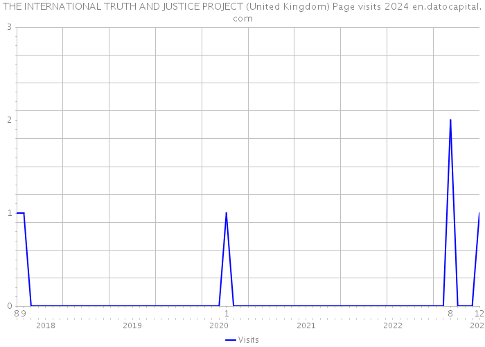 THE INTERNATIONAL TRUTH AND JUSTICE PROJECT (United Kingdom) Page visits 2024 