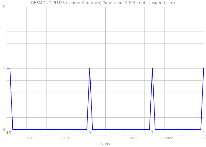 DESMOND PLUSS (United Kingdom) Page visits 2024 