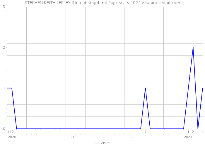 STEPHEN KEITH LEPLEY (United Kingdom) Page visits 2024 