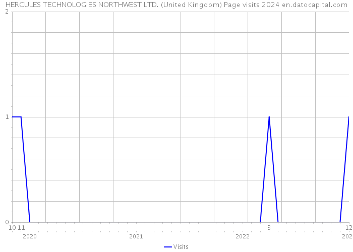 HERCULES TECHNOLOGIES NORTHWEST LTD. (United Kingdom) Page visits 2024 