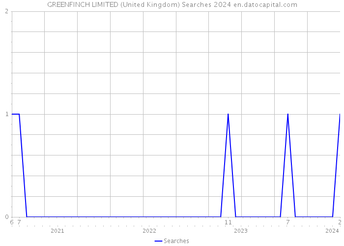 GREENFINCH LIMITED (United Kingdom) Searches 2024 