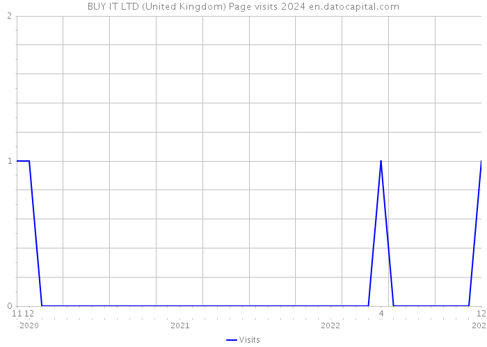BUY IT LTD (United Kingdom) Page visits 2024 