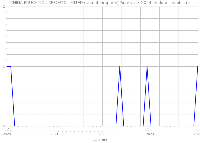CHINA EDUCATION RESORTS LIMITED (United Kingdom) Page visits 2024 