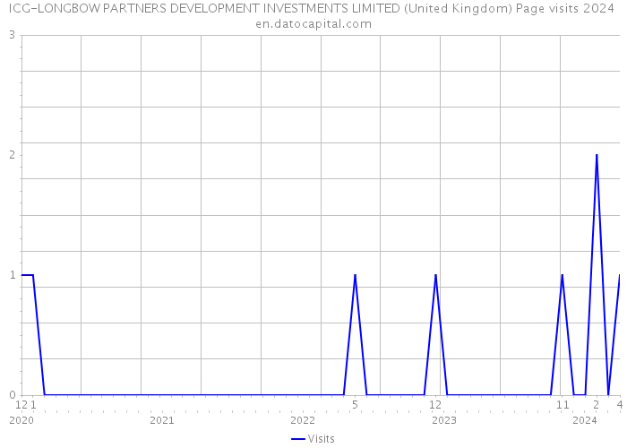 ICG-LONGBOW PARTNERS DEVELOPMENT INVESTMENTS LIMITED (United Kingdom) Page visits 2024 