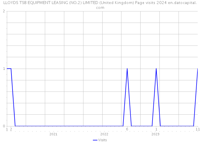 LLOYDS TSB EQUIPMENT LEASING (NO.2) LIMITED (United Kingdom) Page visits 2024 