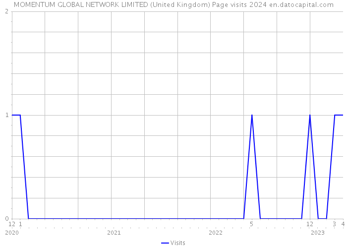 MOMENTUM GLOBAL NETWORK LIMITED (United Kingdom) Page visits 2024 