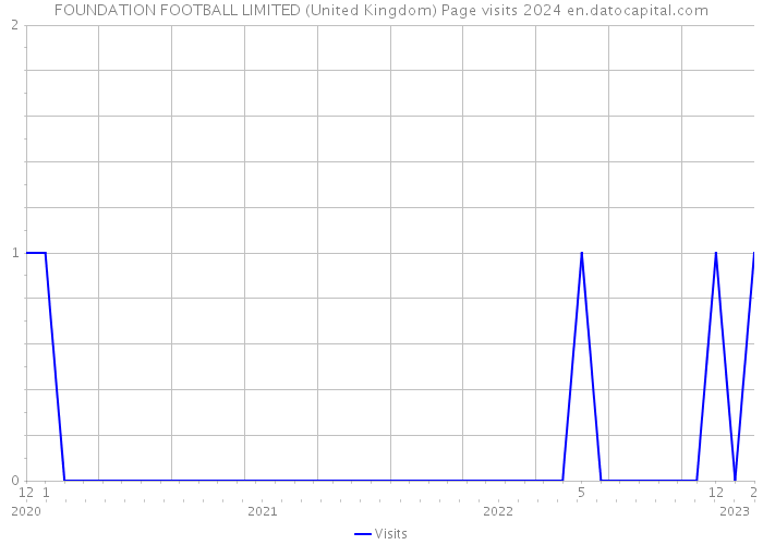 FOUNDATION FOOTBALL LIMITED (United Kingdom) Page visits 2024 