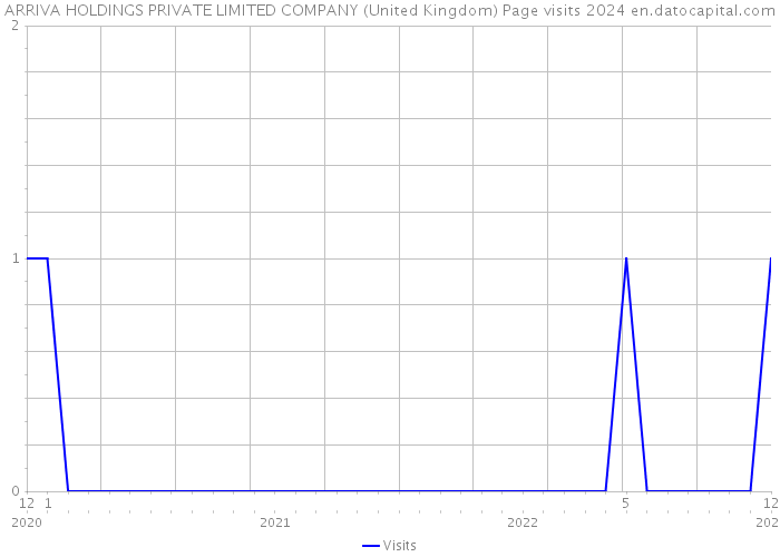ARRIVA HOLDINGS PRIVATE LIMITED COMPANY (United Kingdom) Page visits 2024 