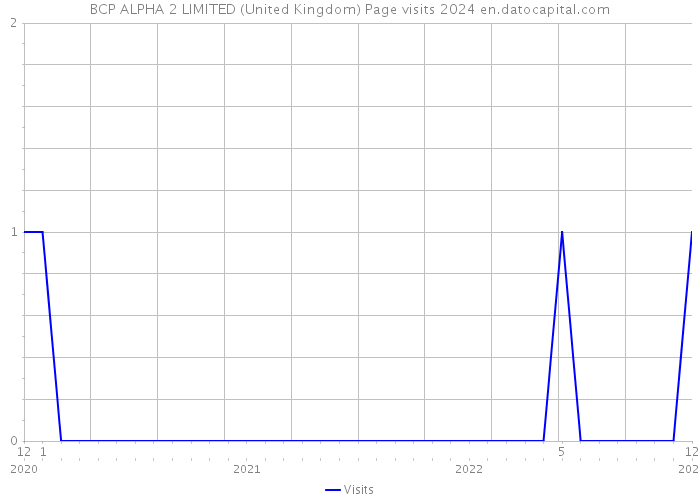 BCP ALPHA 2 LIMITED (United Kingdom) Page visits 2024 