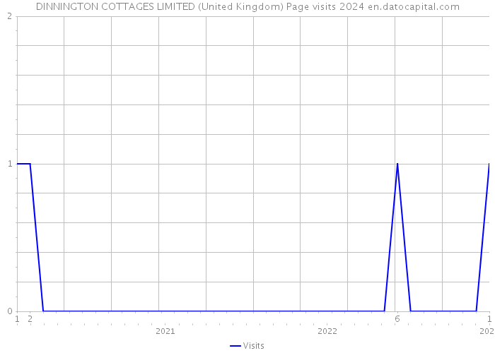 DINNINGTON COTTAGES LIMITED (United Kingdom) Page visits 2024 