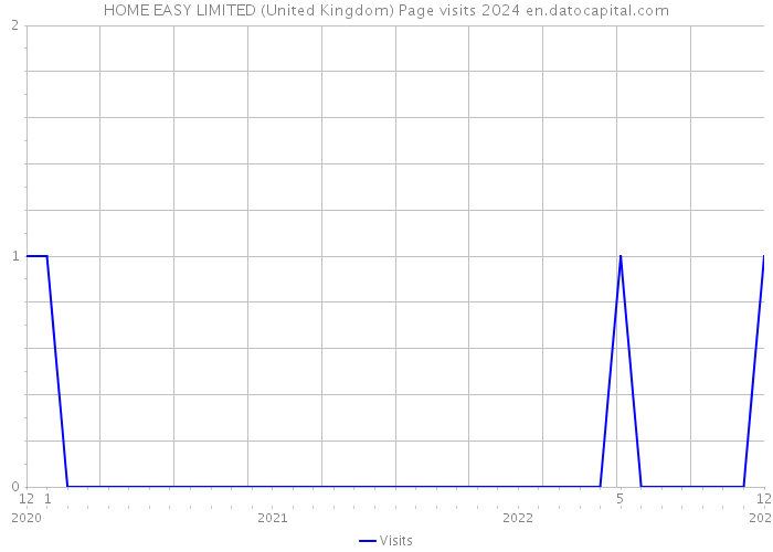 HOME EASY LIMITED (United Kingdom) Page visits 2024 
