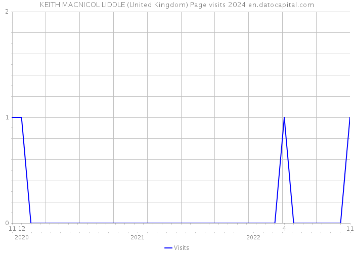 KEITH MACNICOL LIDDLE (United Kingdom) Page visits 2024 