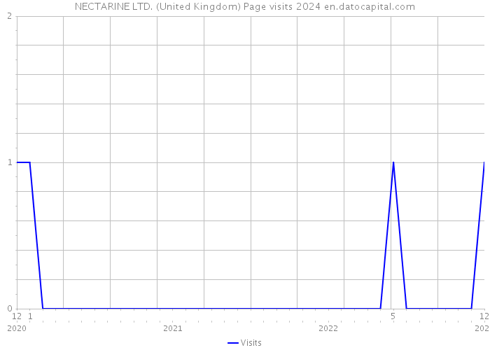 NECTARINE LTD. (United Kingdom) Page visits 2024 