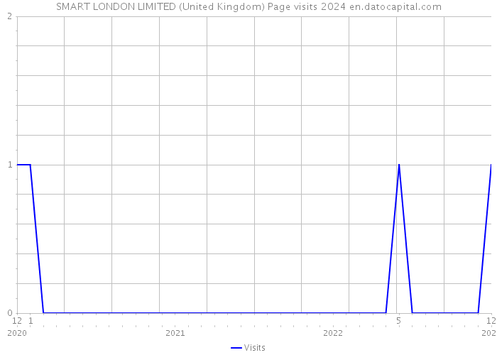 SMART LONDON LIMITED (United Kingdom) Page visits 2024 