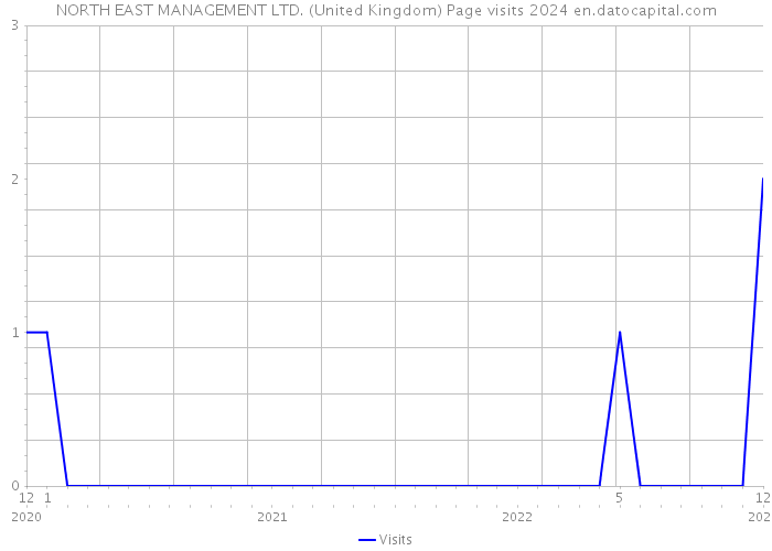 NORTH EAST MANAGEMENT LTD. (United Kingdom) Page visits 2024 