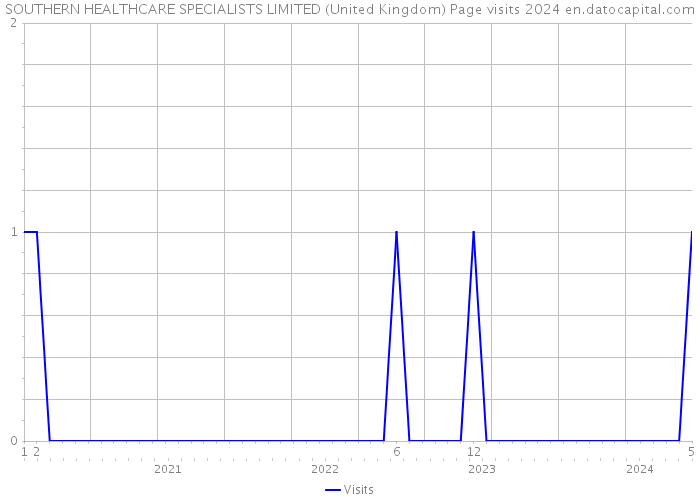 SOUTHERN HEALTHCARE SPECIALISTS LIMITED (United Kingdom) Page visits 2024 