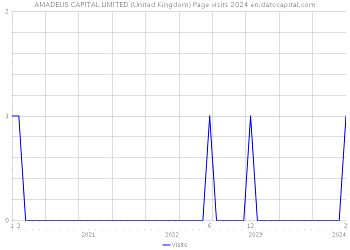 AMADEUS CAPITAL LIMITED (United Kingdom) Page visits 2024 