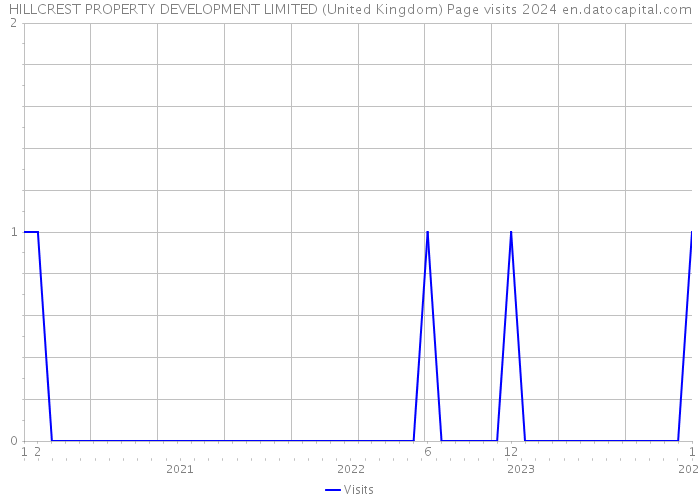 HILLCREST PROPERTY DEVELOPMENT LIMITED (United Kingdom) Page visits 2024 