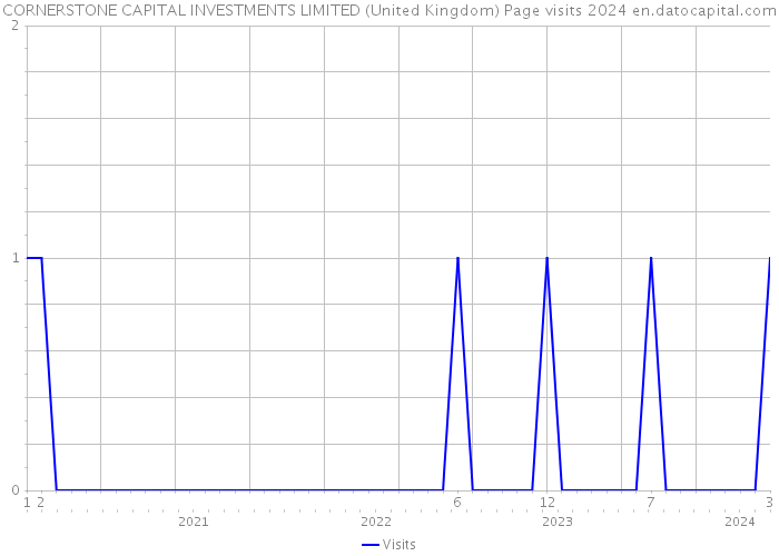CORNERSTONE CAPITAL INVESTMENTS LIMITED (United Kingdom) Page visits 2024 