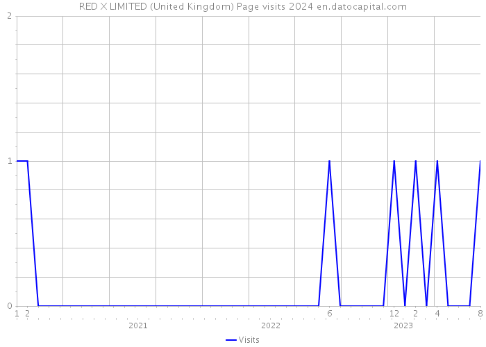 RED X LIMITED (United Kingdom) Page visits 2024 