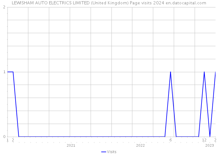 LEWISHAM AUTO ELECTRICS LIMITED (United Kingdom) Page visits 2024 