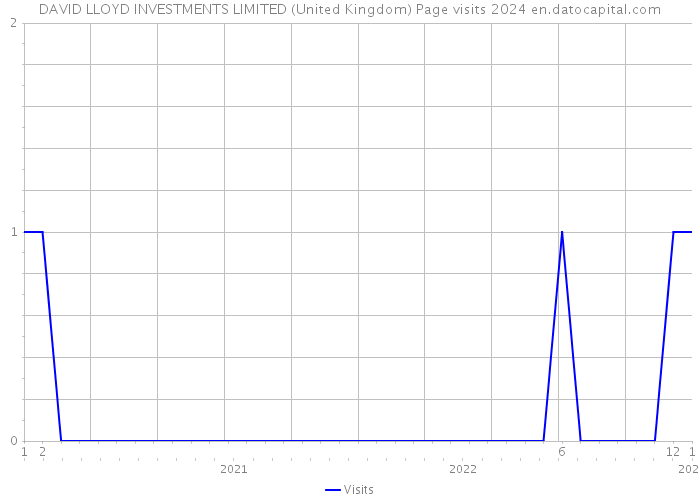 DAVID LLOYD INVESTMENTS LIMITED (United Kingdom) Page visits 2024 