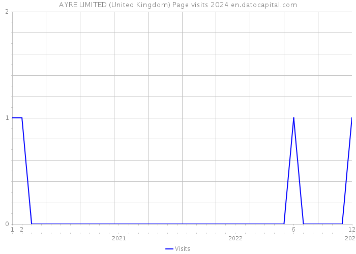 AYRE LIMITED (United Kingdom) Page visits 2024 