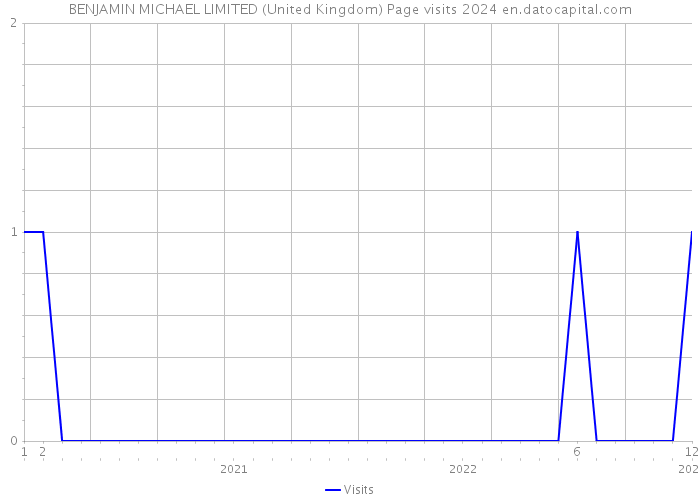 BENJAMIN MICHAEL LIMITED (United Kingdom) Page visits 2024 