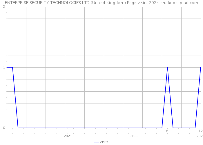 ENTERPRISE SECURITY TECHNOLOGIES LTD (United Kingdom) Page visits 2024 