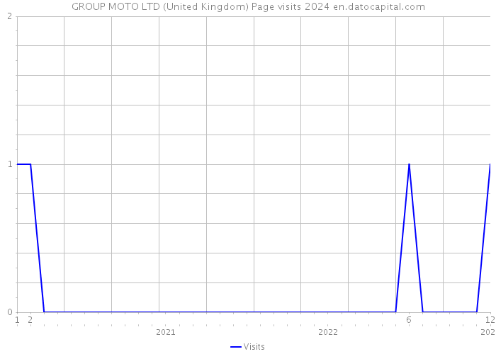 GROUP MOTO LTD (United Kingdom) Page visits 2024 