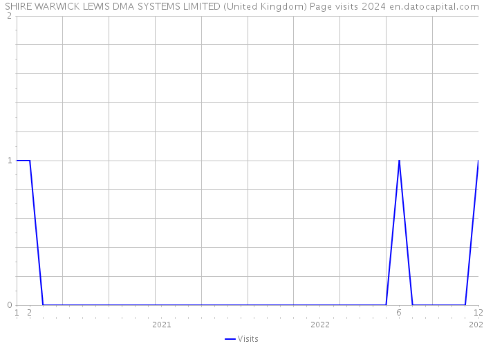 SHIRE WARWICK LEWIS DMA SYSTEMS LIMITED (United Kingdom) Page visits 2024 