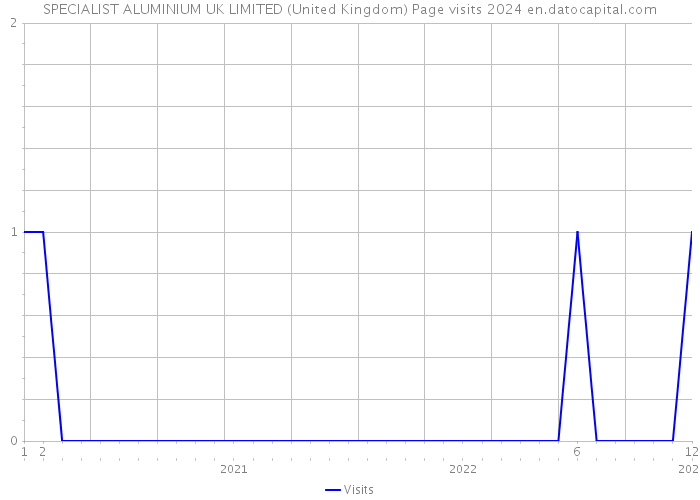SPECIALIST ALUMINIUM UK LIMITED (United Kingdom) Page visits 2024 