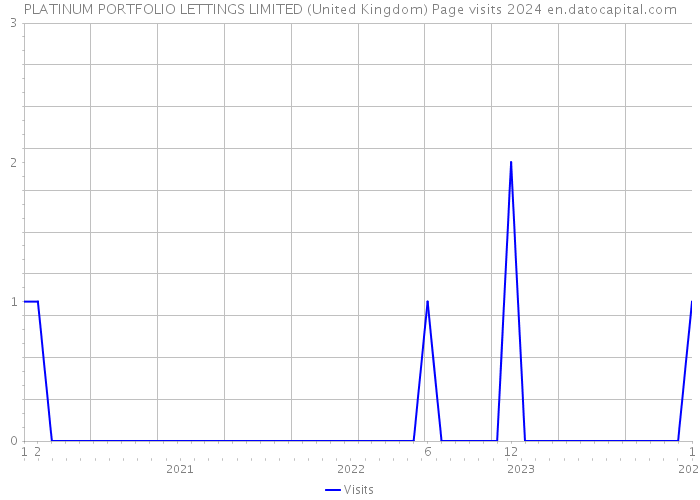 PLATINUM PORTFOLIO LETTINGS LIMITED (United Kingdom) Page visits 2024 