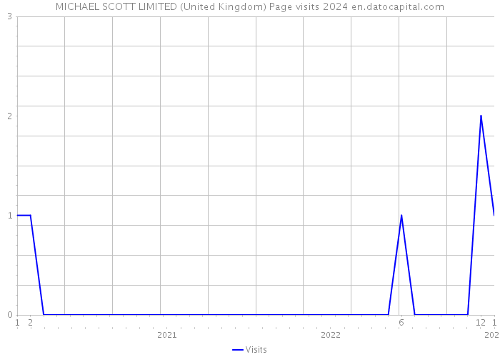 MICHAEL SCOTT LIMITED (United Kingdom) Page visits 2024 